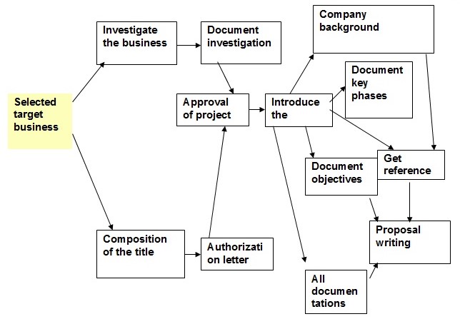 Detailed Gantt chart