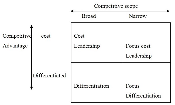 Indicating competitive generic strategies