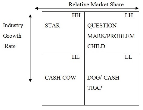 Indicating strategies in developing a portfolio plan