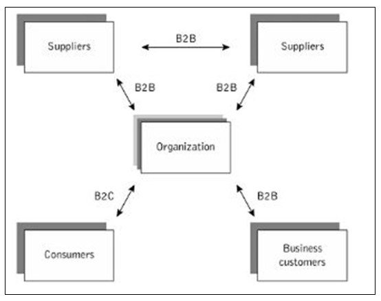 Relationship of B2B and B2C to Customers