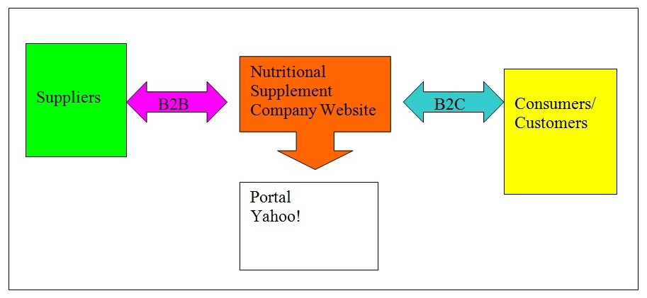 Virtual Face E-Commerce Model