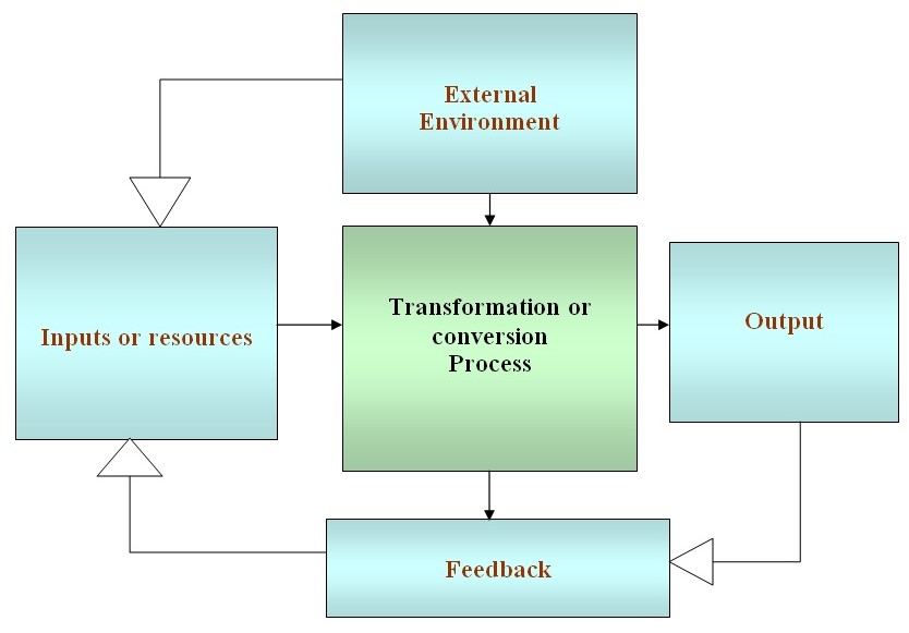 A simplified model of OS