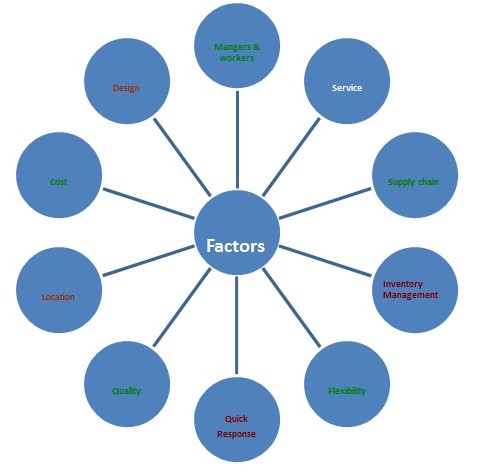 Assessment of performance factors