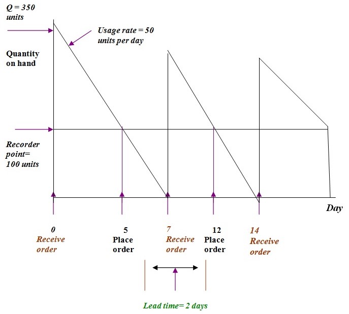 The inventory cycle