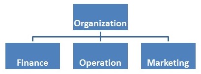 Basic functions of service & manufacturing firm