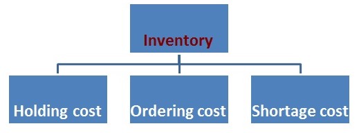 Costs of inventory