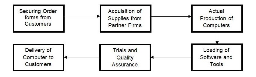  Production Cycle (FOR STRENGTHS &amp; COMPETITIVE STRATEGIES)