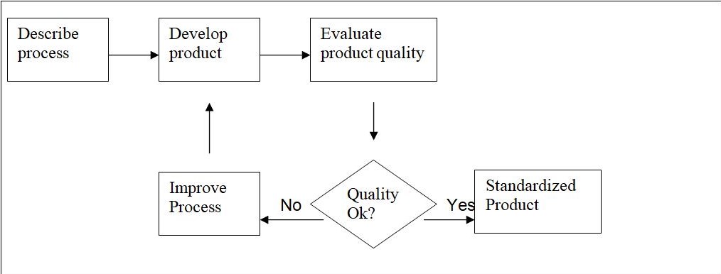 Quality Plan for project (Adapted by Sommerville 2004)