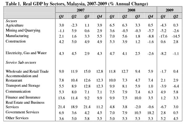 Real GDP by Sectors, Malaysia, 2007-2009