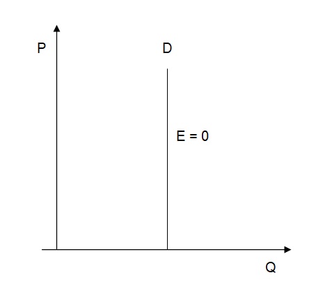 A perfectly inelastic demand