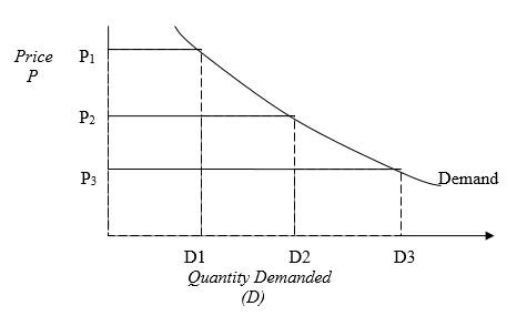 The Law of Demand.