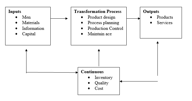 The Production System.