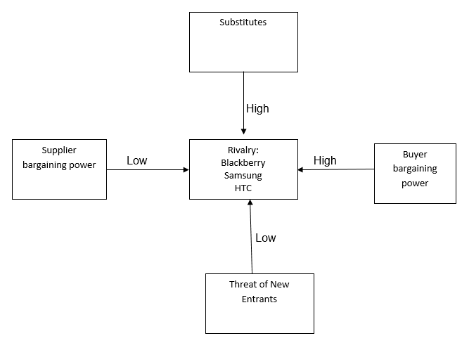 Porter’s five forces analysis.