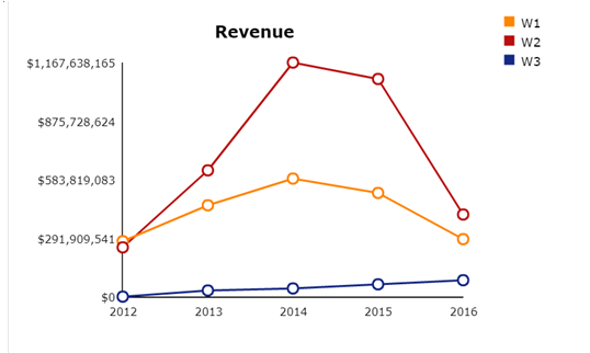 Revenue