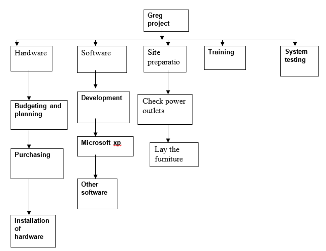 Work Breakdown Structure