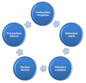 Main stages of the purchase decision making process