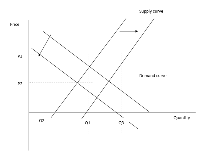 Dynamic changes in a market