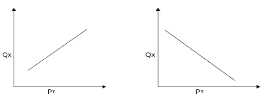 Graphs representing cross-price elasticity in the case of a substitute and complementary goods respectively.