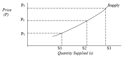 The Law of Supply.