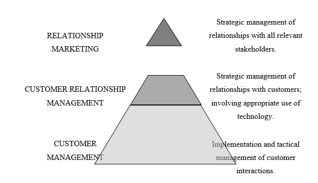 Hierarchy of relationship marketing, CRM and customer management.