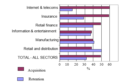 Expenditure on customer-acquisition and customer-retention.