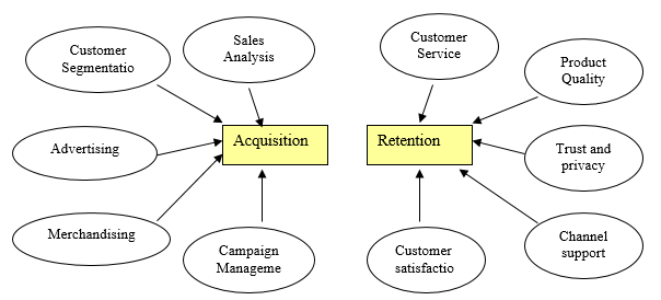 Acquisition and retention drivers influencing customers.