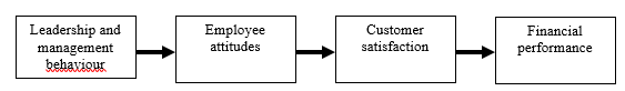 The service profit chain.