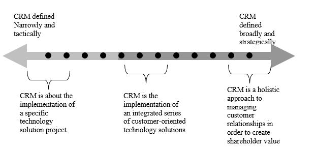 The CRM continuum.