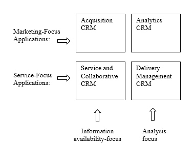 A Taxonomy of CRM applications.