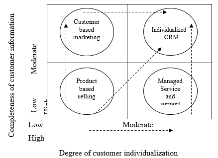 The CRM Strategy Matrix.