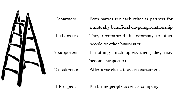 The Customer ladder of loyalty.