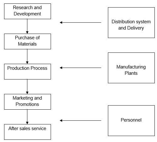 Value Adding Chain.