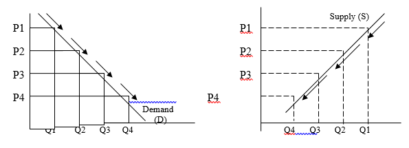 Movement on the demand slope. /Movement along the supply curve.