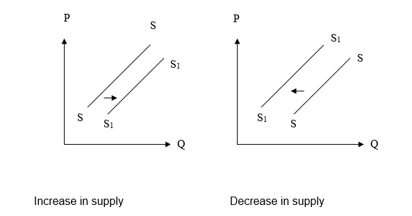 Increase in supply. / Decrease in supply.