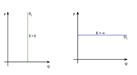 Graphs representing perfect elasticity and perfect inelasticity respectively.