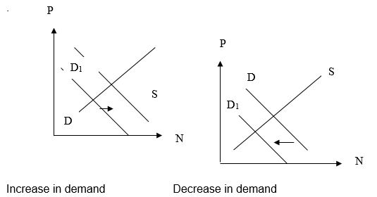 Increase in demand./ Decrease in demand.