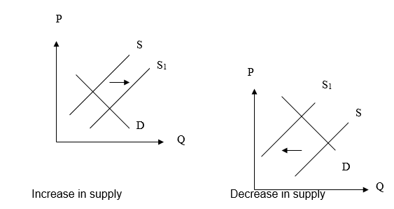 A Change in Supply with demand held constant.