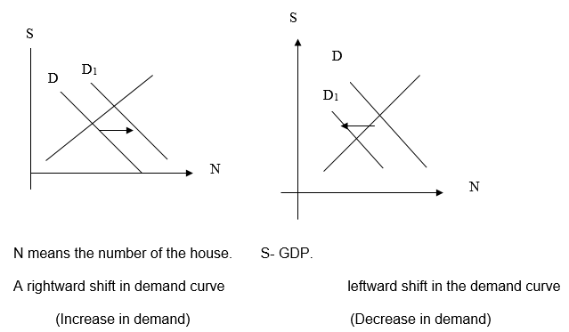 Changes in the price of housing.