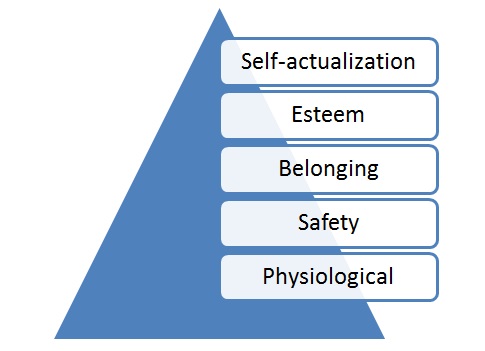 Maslow’s Theory