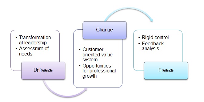 Lewin’s Change Model.