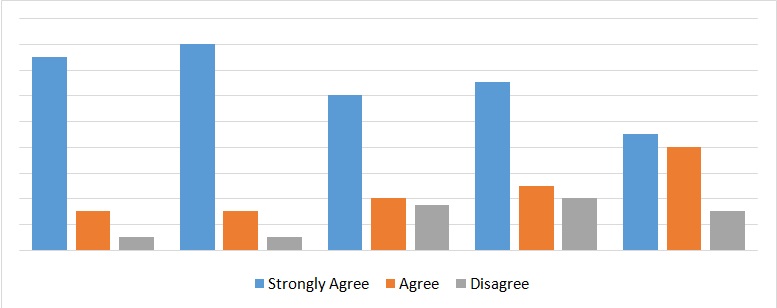 Social media influence on business development.