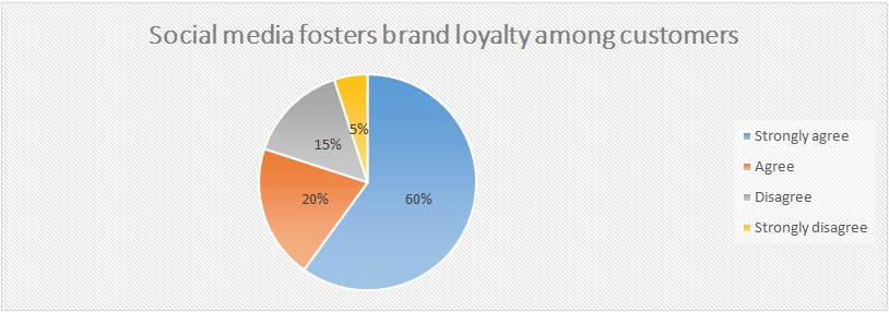 Social media fosters brand loyalty.