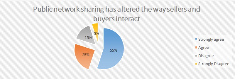 Buyer-seller interaction.