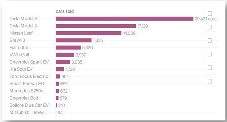 Electric vehicles (EVs) sold in the U.S. by the model in 2016.