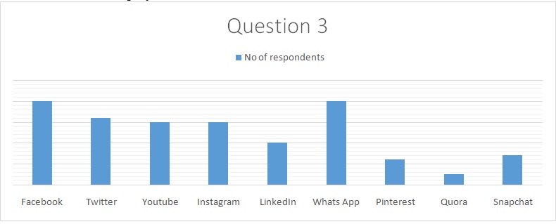 Social media use by respondents.