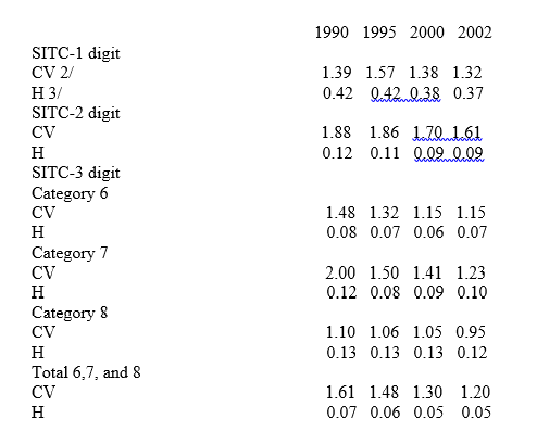 SITC denotes Standard International Trade Classification.