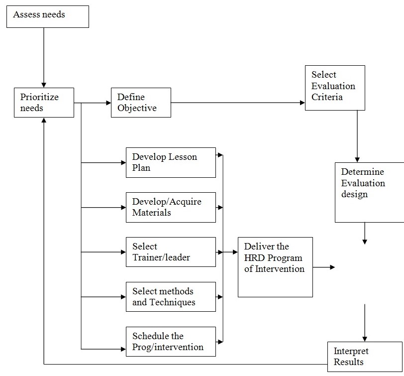 Sales Training Model