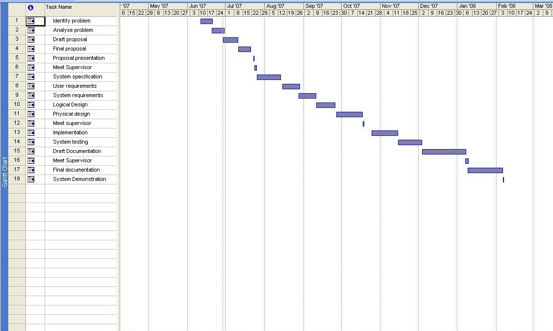 Gantt chart