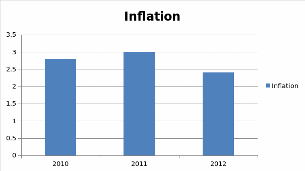 Inflation