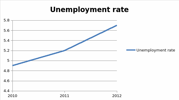 Unemployment rate